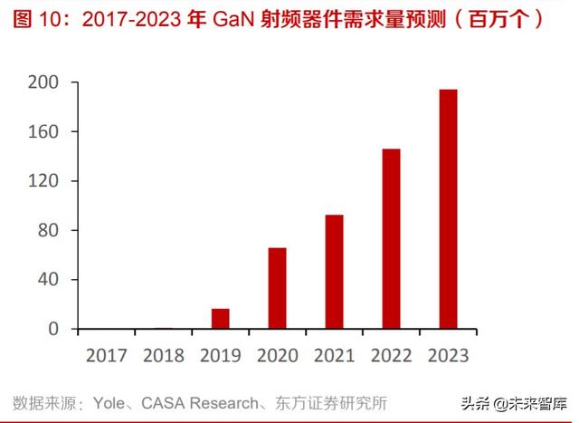 化合物半导体材料行业专题报告：GaAs，GaN，SiC