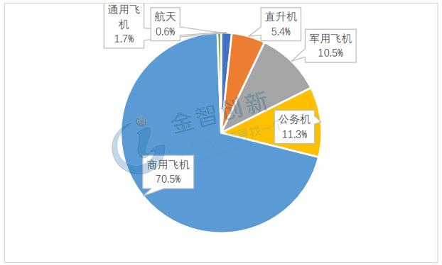 碳纖維：航空復(fù)合材料增值幅度大，市場(chǎng)前景好