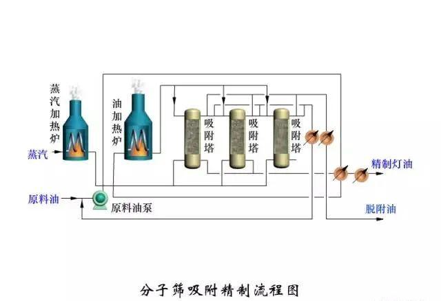 东道尔水处理：150张化工工艺流程图来了，建议收藏转发