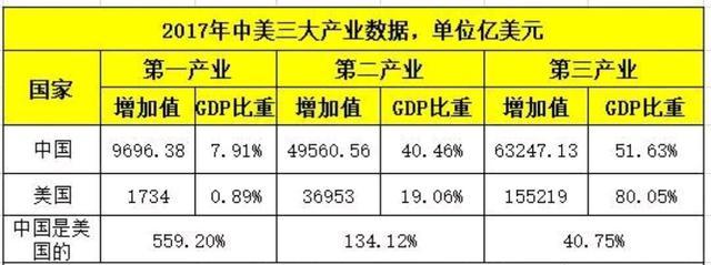 你知道吗？美国综合国力被大大高估了
