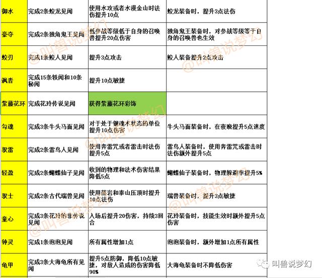 梦幻西游：测试服独家战报，39种新召唤兽技能全面展示