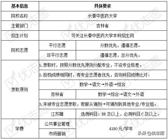 长春中医药大学2020高考招生政策解读及专业盘点