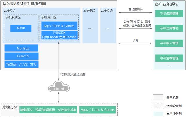 云手机是什么？用云手机可以做什么？