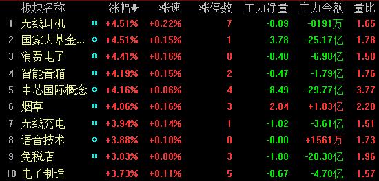 连续逼空后十字星，长线方向继续锁定新能源汽车、医药与5G
