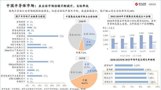 中国半导体产业投资地图