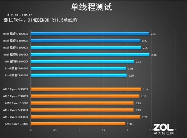 10代intel處理器首測 詳細數據告訴你強在哪