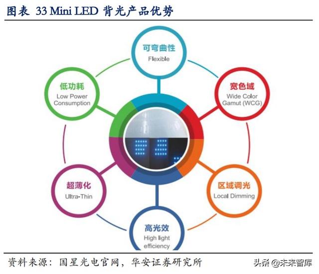 LED行业专题报告：小间距LED持续景气，MiniLED蓄势待发