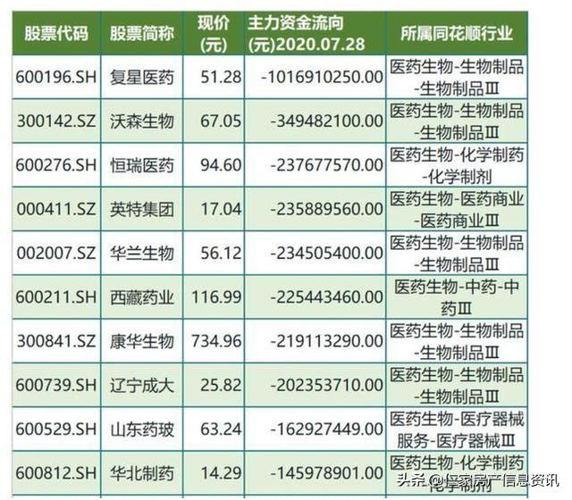 大资金偷偷割肉，A股18只医药概念龙头股（名单），有你的吗？
