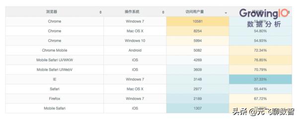 从入门到精通：如何用图表做好数据分析？