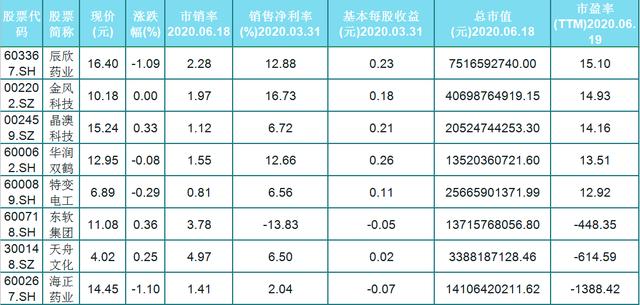 A股56只滚动市盈率40以内的科技股名单出炉，其中