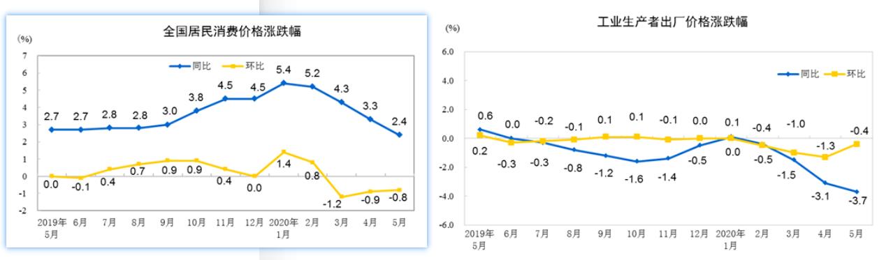 猪价下降 5月CPI时隔8个月重回“2时代”