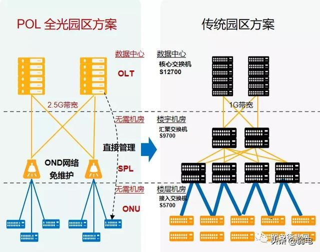 什么是全光网络？如何建设园区全光网络项目？