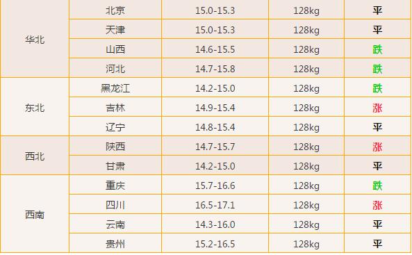 大事不好！大部地区猪价下跌，你当地跌了多少