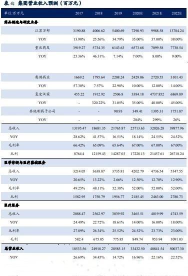别只盯芯片了！这家公司覆盖医疗健康产业链，将成未来医药龙头