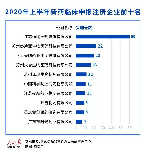 上半年我国共514个新药注册申报临床，恒瑞医药数量最多