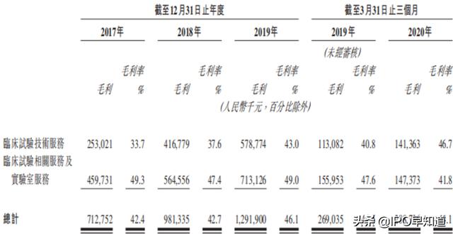 泰格医药今起招股，本周完成定价：年内亚洲最大生物医药IPO项目