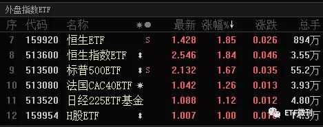 美国突然出手了！金融类ETF被砸晕，医药类ETF被抢筹，欧美却新高