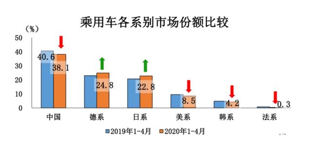 4月车市复苏，自主三巨头吉利、长安销量破10万，长城却掉队了？