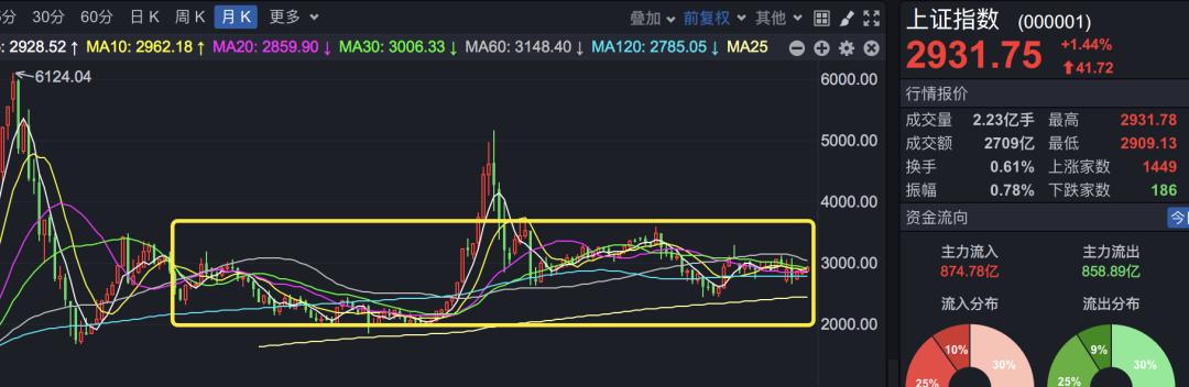 A股十年不涨的“元凶”被揪了出来，指数不该被