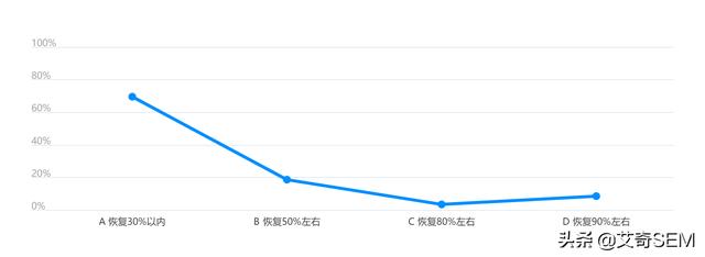 广告投放受疫情影响有多大？数据来看行业恢复情况