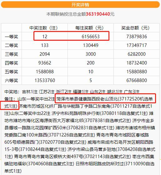 喜报！昨晚，菏泽彩友10元票喜中双色球615万余元！该站点曾中出644万余元