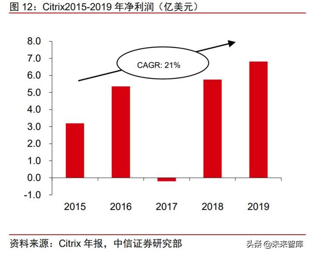云基础设施专题研究：云桌面，在线办公时代核心赛道