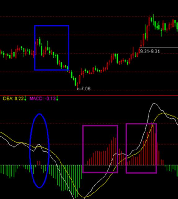 独家战法-MACD颠覆用法