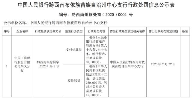 工商银行兴义分行存支付结算类、反洗钱类违规合计罚没35.5万