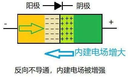 二极管为什么单向导电？读完你就明白了