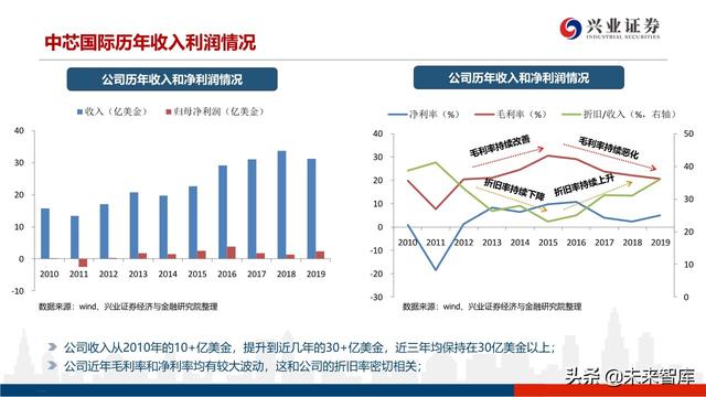 深度分析晶圆代工格局及中芯国际对国产设备、材料的空间提升