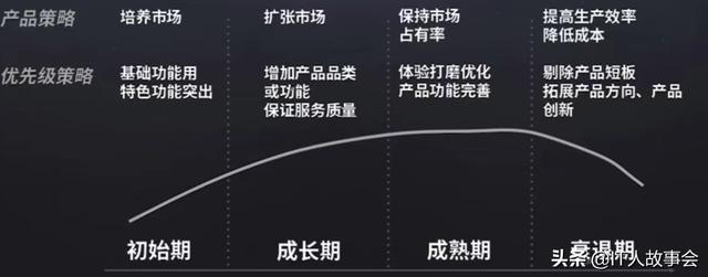 产品经理需要掌握的需求管理三要素：真伪需求，优先级，需求池