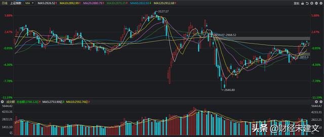 如果大盘上了3000点，就会出现大涨行情吗？