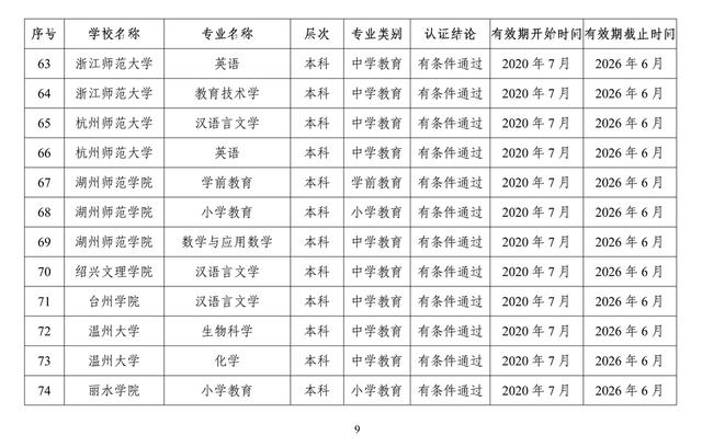 速遞！教育部公布2020年通過高校師范類專業認證的專業名單