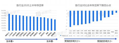活着就是胜利，金蝶智慧记发布小微商家2020上半年存活率报告