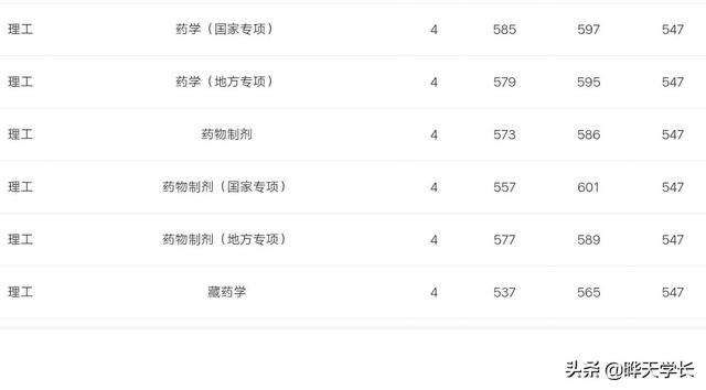 成都中医药大学2019年高考四川省各专业录取分数，2020考生参考下