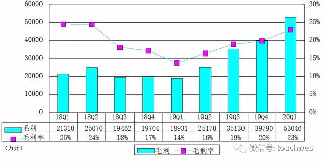 B站季报图解：营收同比增69% 市值已达116亿美元