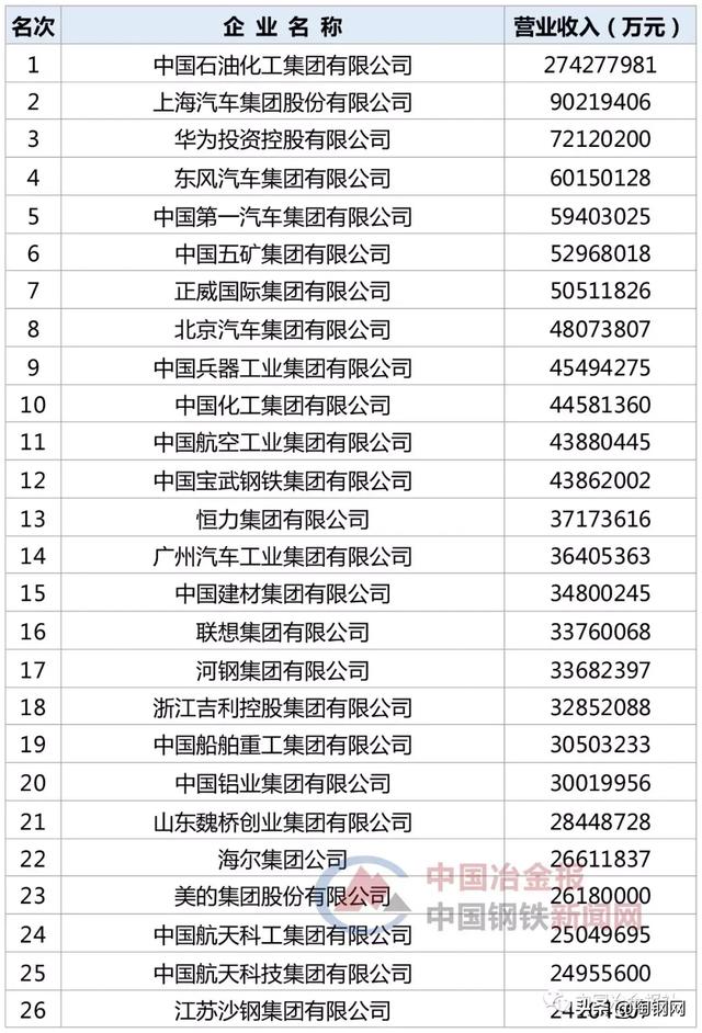 48家钢企上榜“2019中国企业500强”，看看你家企业排第几？