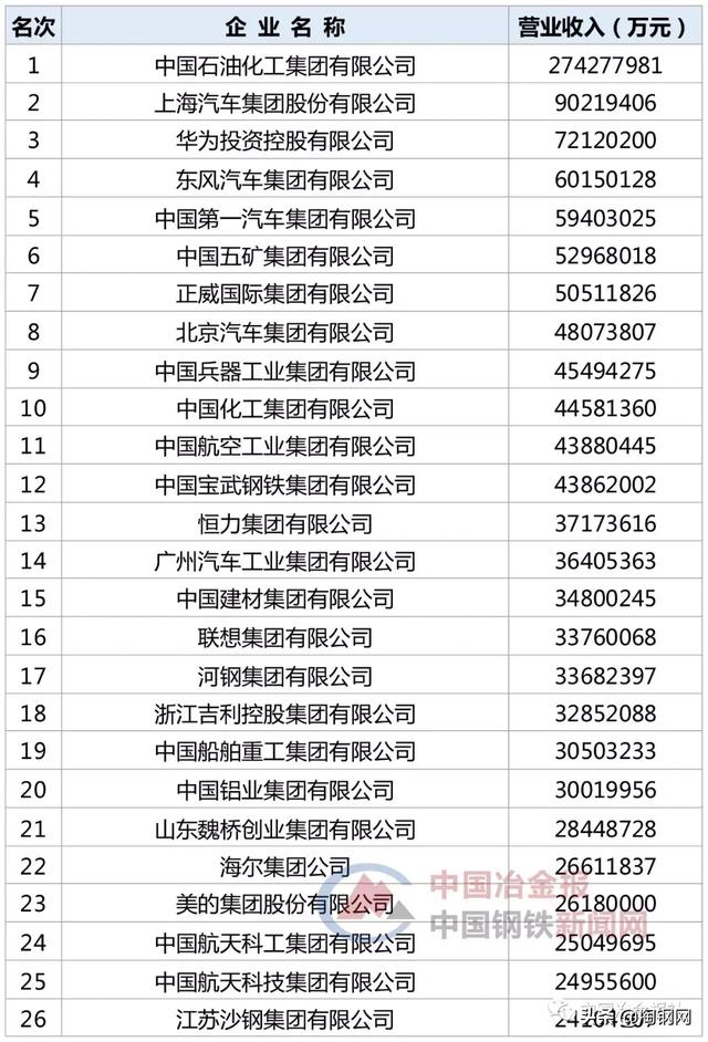 48家钢企上榜“2019中国企业500强”，看看你家企业排第几？