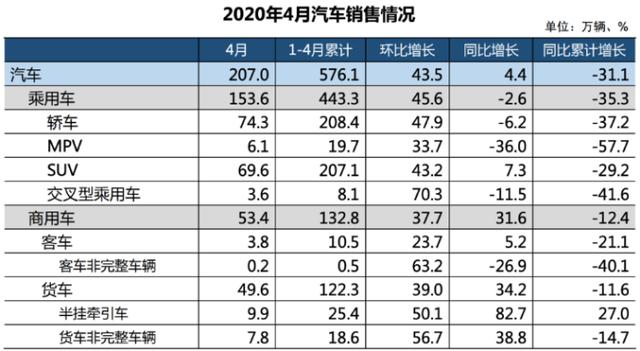 4月车市复苏，自主三巨头吉利、长安销量破10万，长城却掉队了？