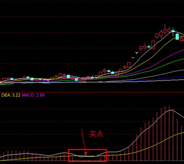 MACD的深度讲解+波浪理论实战精要