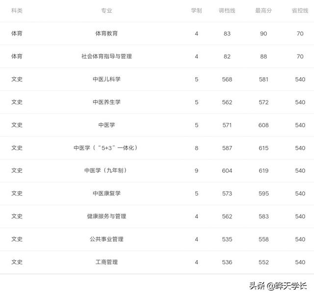 成都中医药大学2019年高考四川省各专业录取分数，2020考生参考下