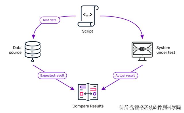 接口测试框架实战（三）| JSON 请求与响应断言