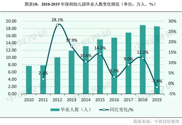 深圳2019年幼儿园在园儿童已达54.5万人 已超过北