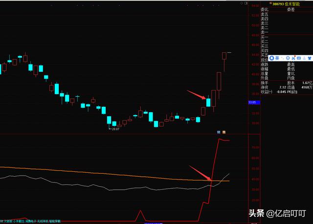 再跌破2800又是加仓时