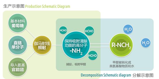 开窗通风除甲醛，本身就是