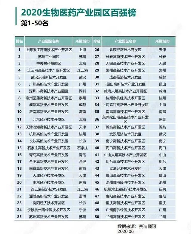 乘风破浪！55家高新区占据2020生物医药产业园区百强榜“C位”