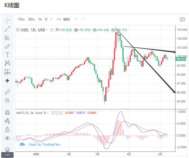 浅谈原油、美指、现货黄金的未来走势