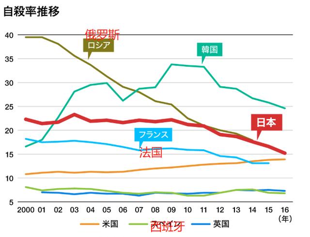 韩国的自杀率，竟高过日本