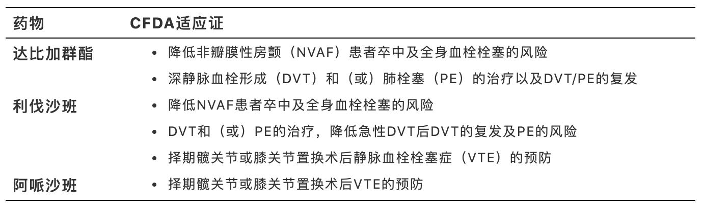 如何安全使用新型口服抗凝药