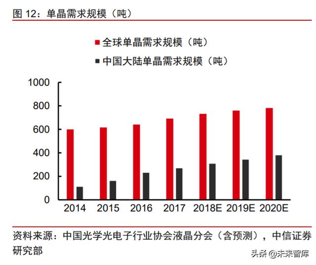 面板行业深度报告：产业转移+景气向上，LCD国产材料有望受益